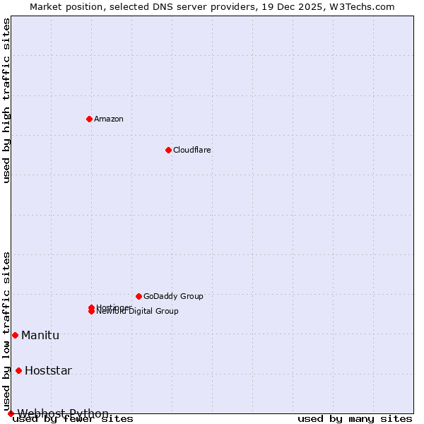 Market position of Hoststar vs. Manitu vs. Webhost Python