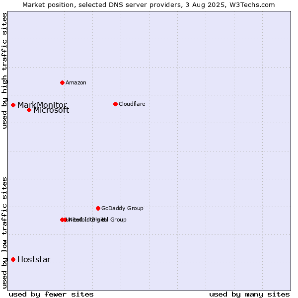 Market position of Microsoft vs. MarkMonitor vs. Hoststar