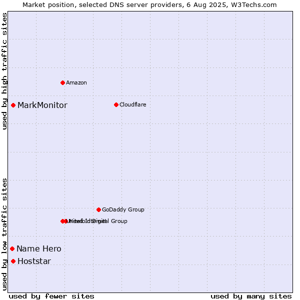Market position of MarkMonitor vs. Hoststar vs. Name Hero