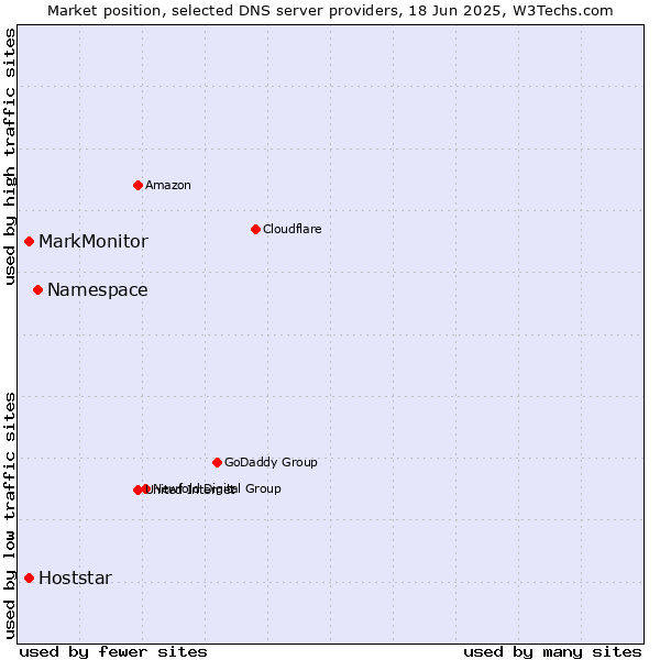Market position of Namespace vs. MarkMonitor vs. Hoststar