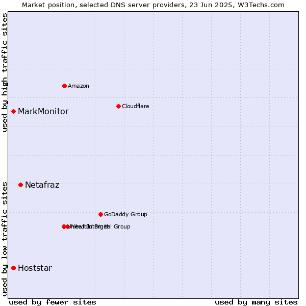 Market position of Netafraz vs. MarkMonitor vs. Hoststar