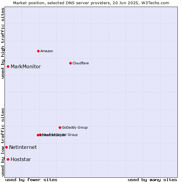 Market position of MarkMonitor vs. Hoststar vs. Netinternet