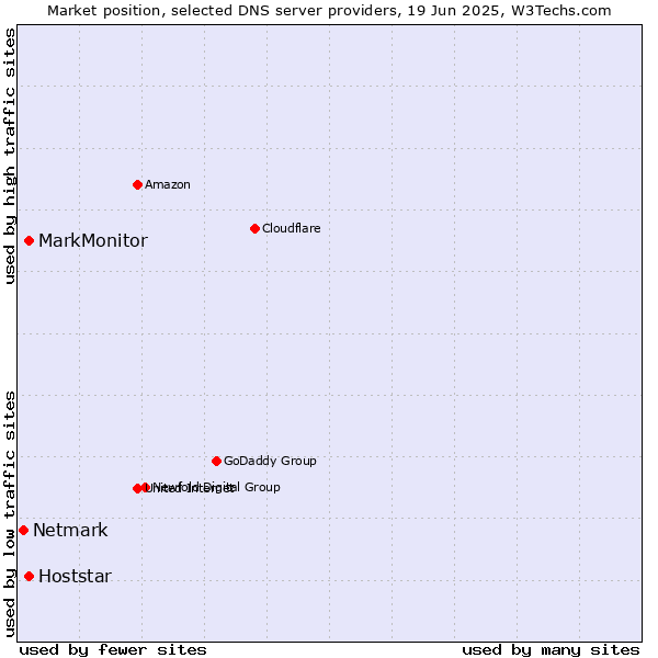 Market position of MarkMonitor vs. Hoststar vs. Netmark