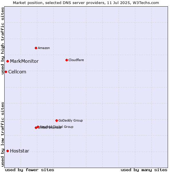 Market position of MarkMonitor vs. Hoststar vs. Cellcom