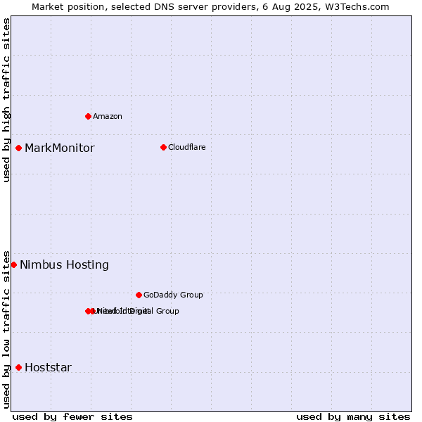 Market position of MarkMonitor vs. Hoststar vs. Nimbus Hosting