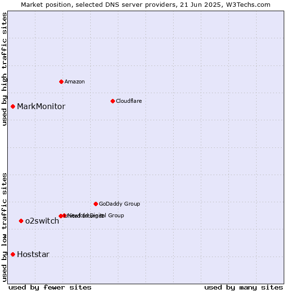 Market position of o2switch vs. MarkMonitor vs. Hoststar