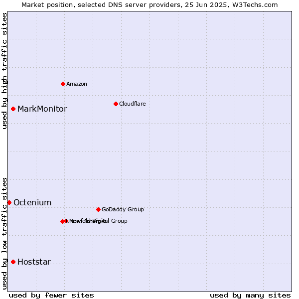 Market position of MarkMonitor vs. Hoststar vs. Octenium