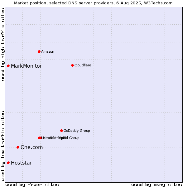 Market position of One.com vs. MarkMonitor vs. Hoststar
