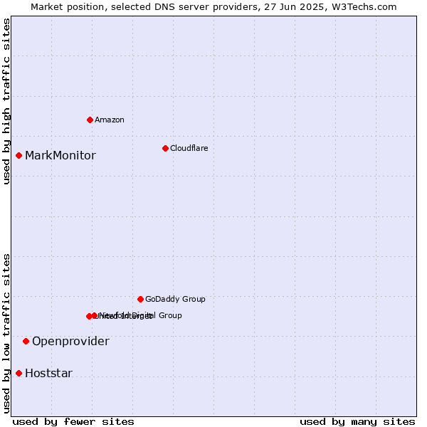 Market position of Openprovider vs. MarkMonitor vs. Hoststar