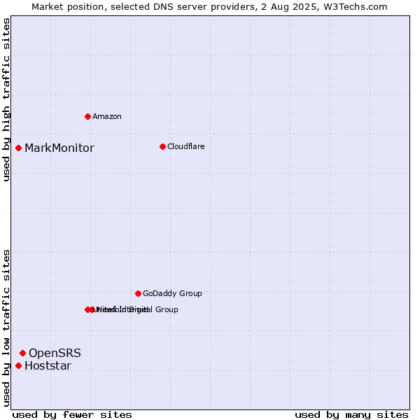 Market position of OpenSRS vs. MarkMonitor vs. Hoststar
