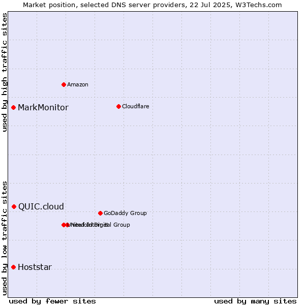 Market position of QUIC.cloud vs. MarkMonitor vs. Hoststar