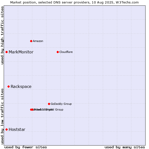 Market position of Rackspace vs. MarkMonitor vs. Hoststar