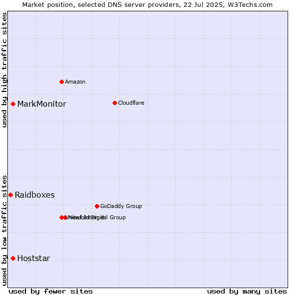 Market position of MarkMonitor vs. Hoststar vs. Raidboxes