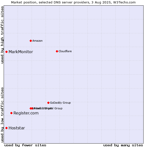 Market position of Register.com vs. MarkMonitor vs. Hoststar