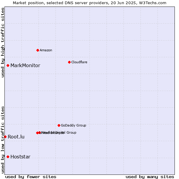 Market position of MarkMonitor vs. Hoststar vs. Root.lu