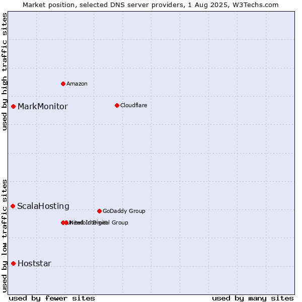 Market position of MarkMonitor vs. Hoststar vs. ScalaHosting