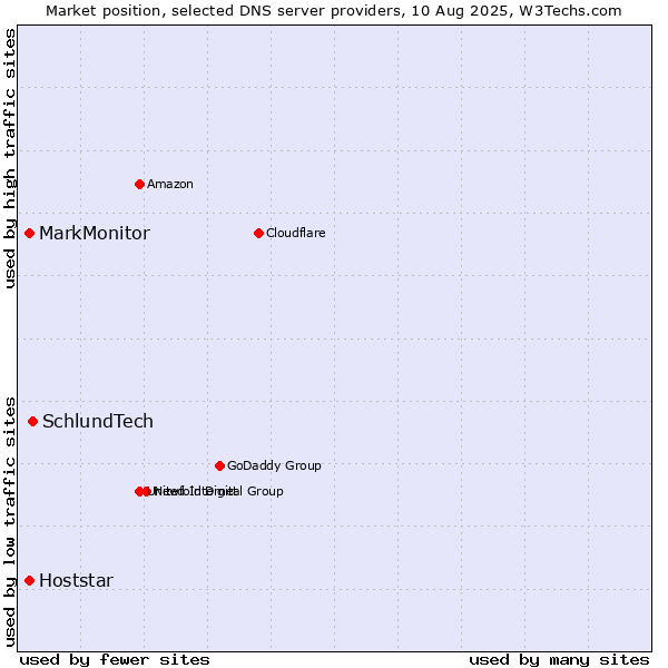 Market position of SchlundTech vs. MarkMonitor vs. Hoststar