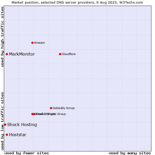 Market position of MarkMonitor vs. Hoststar vs. Shock Hosting