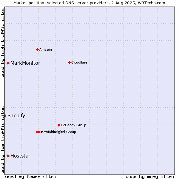 Market position of MarkMonitor vs. Hoststar vs. Shopify
