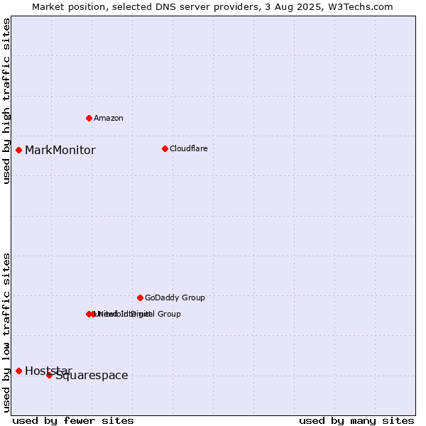 Market position of Squarespace vs. MarkMonitor vs. Hoststar