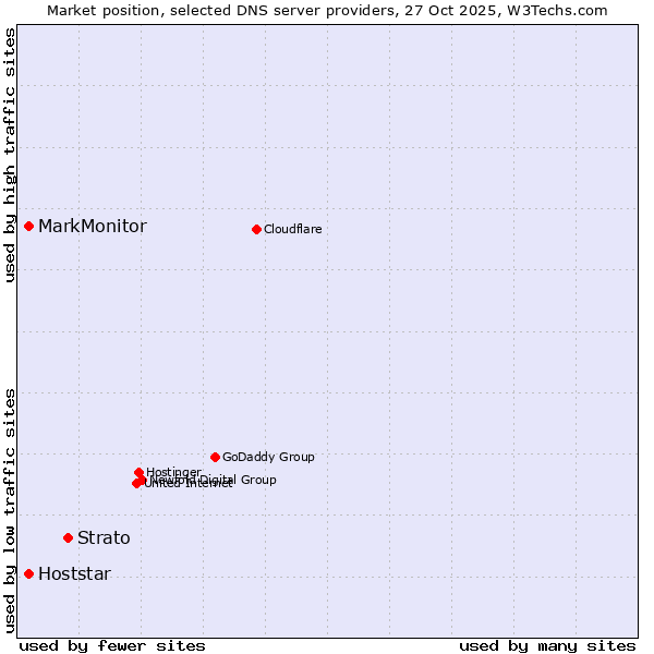 Market position of Strato vs. MarkMonitor vs. Hoststar