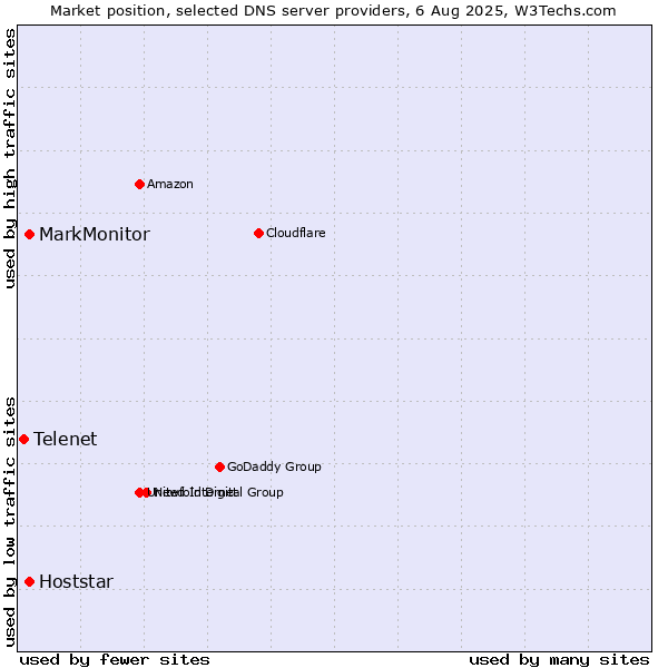 Market position of MarkMonitor vs. Hoststar vs. Telenet