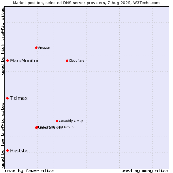 Market position of MarkMonitor vs. Hoststar vs. Ticimax