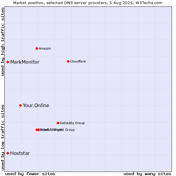 Market position of Your.Online vs. MarkMonitor vs. Hoststar
