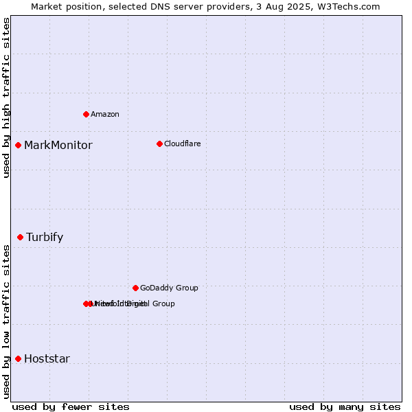 Market position of Turbify vs. MarkMonitor vs. Hoststar