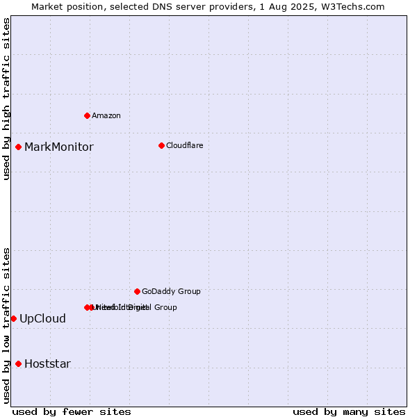 Market position of MarkMonitor vs. Hoststar vs. UpCloud