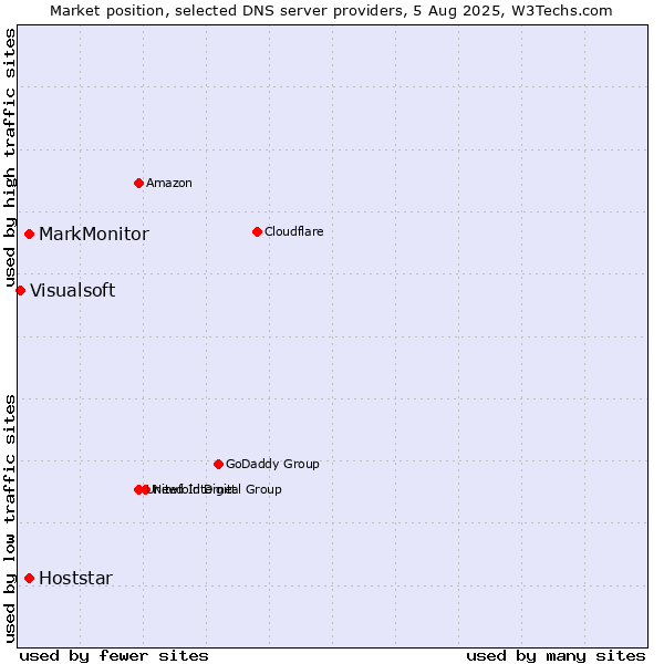 Market position of MarkMonitor vs. Hoststar vs. Visualsoft