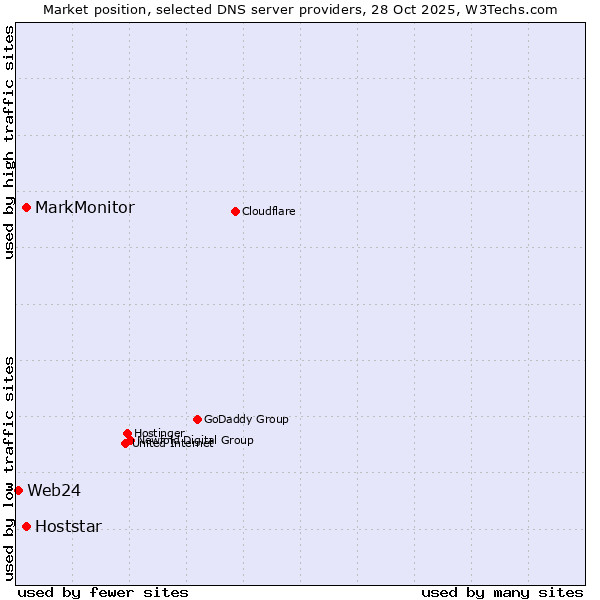Market position of MarkMonitor vs. Hoststar vs. Web24