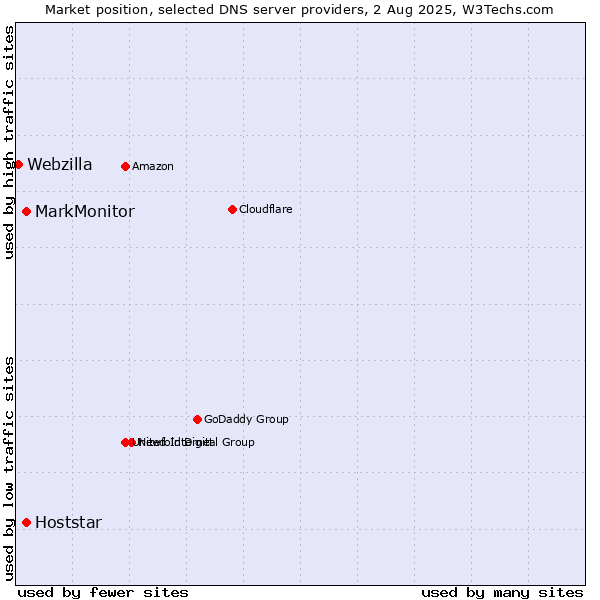 Market position of MarkMonitor vs. Hoststar vs. Webzilla