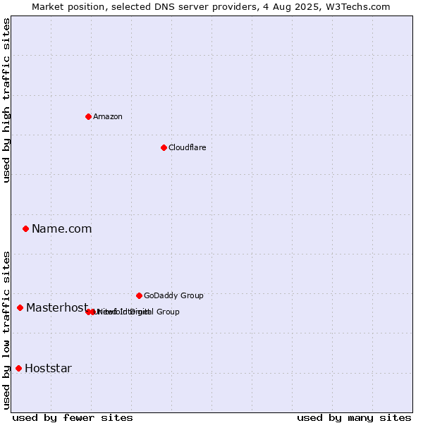 Market position of Name.com vs. Masterhost vs. Hoststar