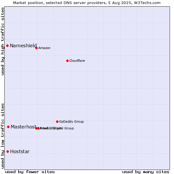 Market position of Masterhost vs. Hoststar vs. Nameshield
