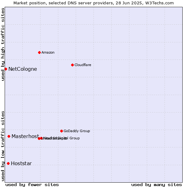 Market position of Masterhost vs. Hoststar vs. NetCologne