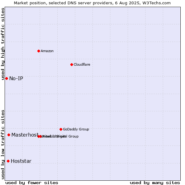 Market position of Masterhost vs. Hoststar vs. No-IP