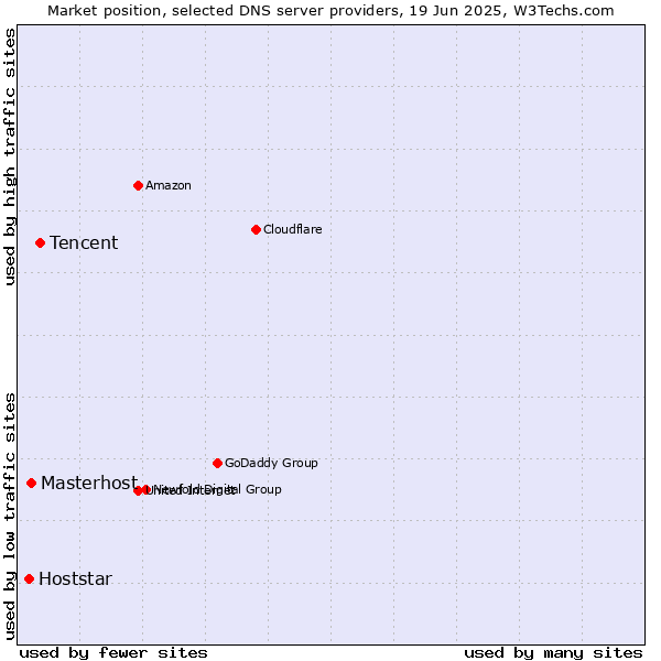 Market position of Tencent vs. Masterhost vs. Hoststar