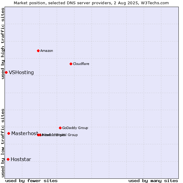 Market position of Masterhost vs. Hoststar vs. VSHosting