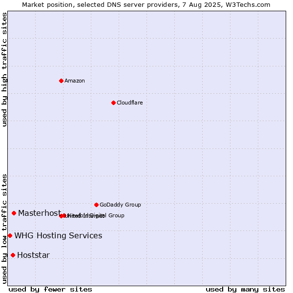 Market position of Masterhost vs. Hoststar vs. WHG Hosting Services