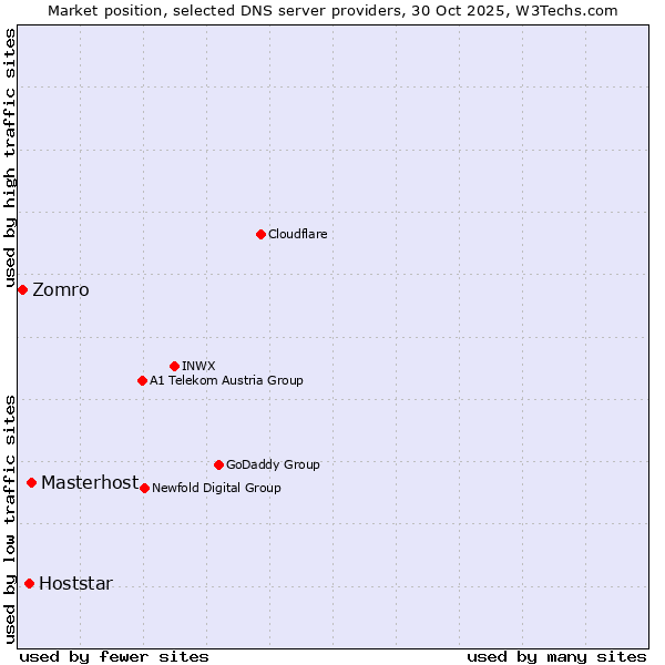 Market position of Masterhost vs. Hoststar vs. Zomro
