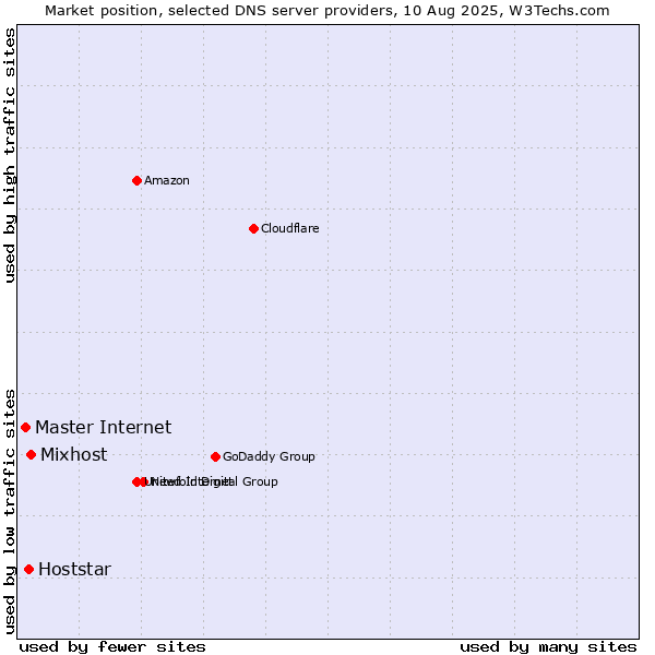 Market position of Mixhost vs. Hoststar vs. Master Internet