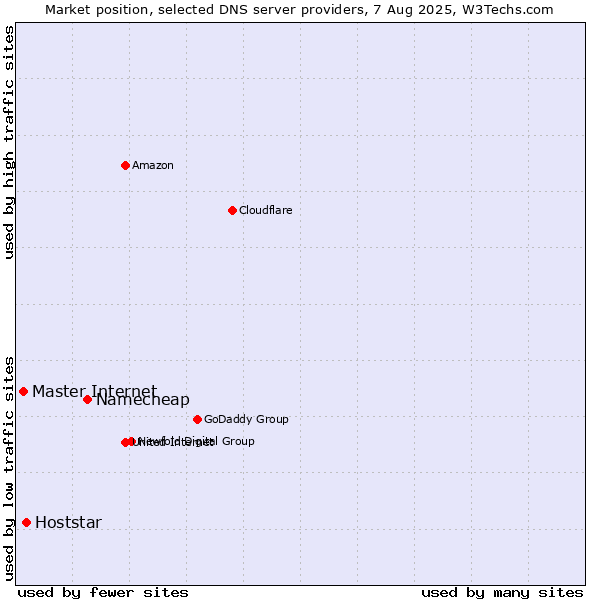 Market position of Namecheap vs. Hoststar vs. Master Internet