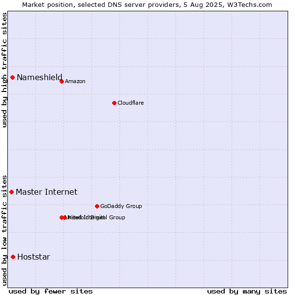 Market position of Hoststar vs. Nameshield vs. Master Internet