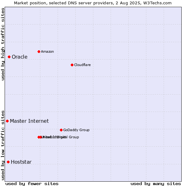 Market position of Oracle vs. Hoststar vs. Master Internet