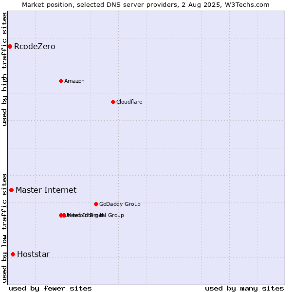 Market position of Hoststar vs. Master Internet vs. RcodeZero