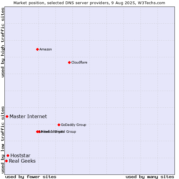 Market position of Hoststar vs. Master Internet vs. Real Geeks