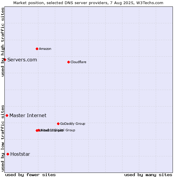 Market position of Hoststar vs. Master Internet vs. Servers.com