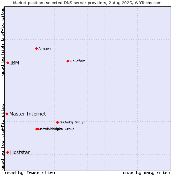 Market position of IBM vs. Hoststar vs. Master Internet