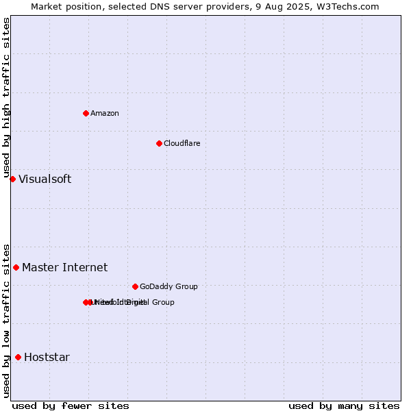 Market position of Hoststar vs. Master Internet vs. Visualsoft